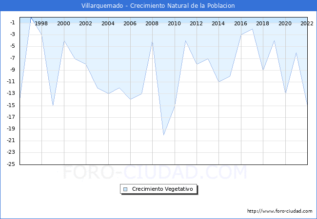Crecimiento Vegetativo del municipio de Villarquemado desde 1996 hasta el 2022 