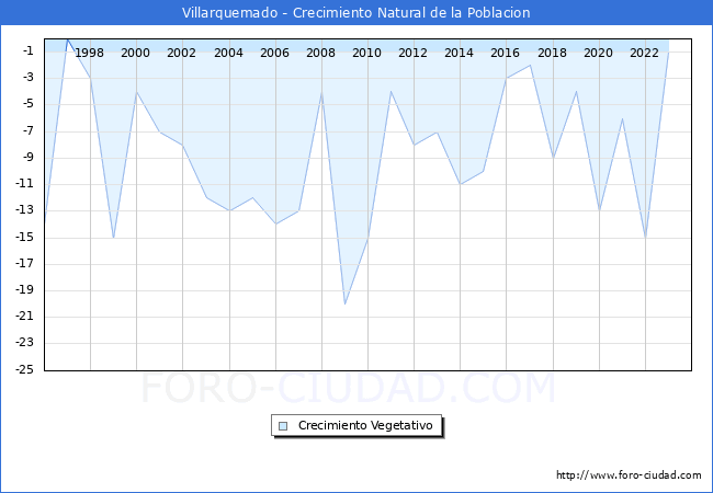 Crecimiento Vegetativo del municipio de Villarquemado desde 1996 hasta el 2023 
