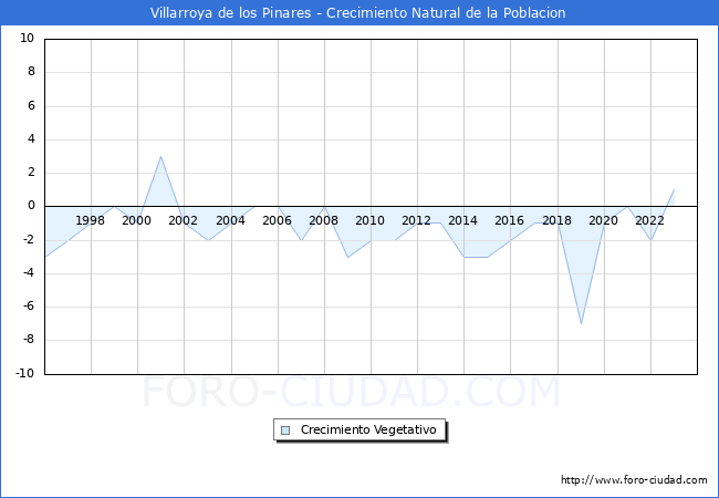 Crecimiento Vegetativo del municipio de Villarroya de los Pinares desde 1996 hasta el 2023 