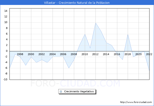 Crecimiento Vegetativo del municipio de Villastar desde 1996 hasta el 2022 