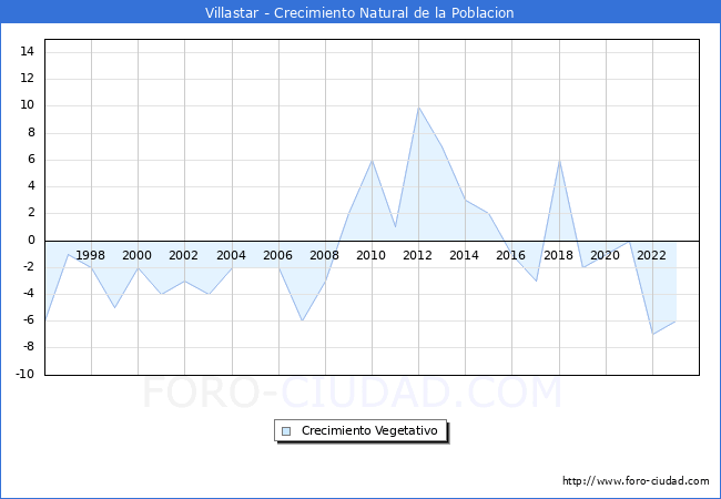 Crecimiento Vegetativo del municipio de Villastar desde 1996 hasta el 2023 