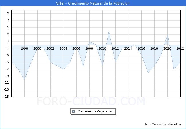 Crecimiento Vegetativo del municipio de Villel desde 1996 hasta el 2021 