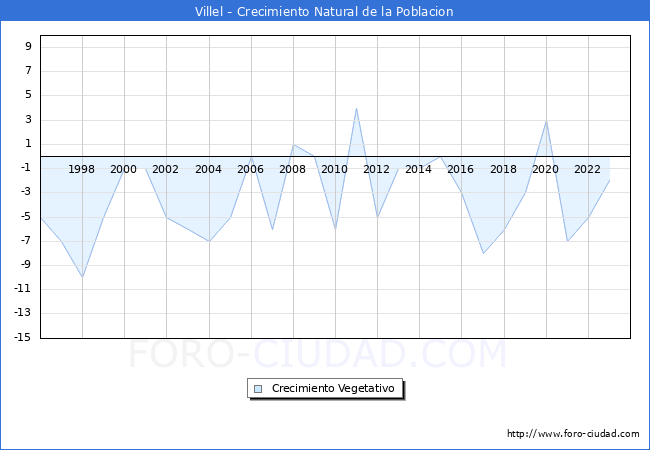 Crecimiento Vegetativo del municipio de Villel desde 1996 hasta el 2023 