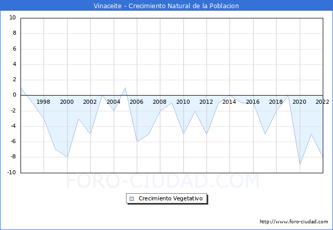 Crecimiento Vegetativo del municipio de Vinaceite desde 1996 hasta el 2022 