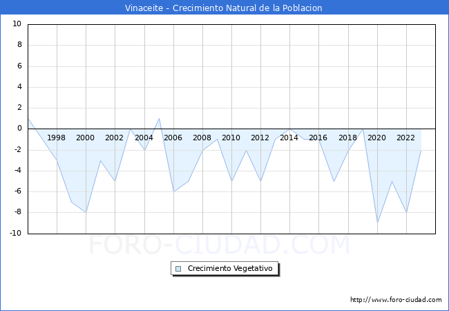 Crecimiento Vegetativo del municipio de Vinaceite desde 1996 hasta el 2023 