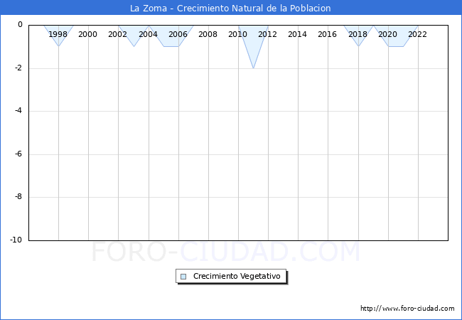 Crecimiento Vegetativo del municipio de La Zoma desde 1996 hasta el 2023 