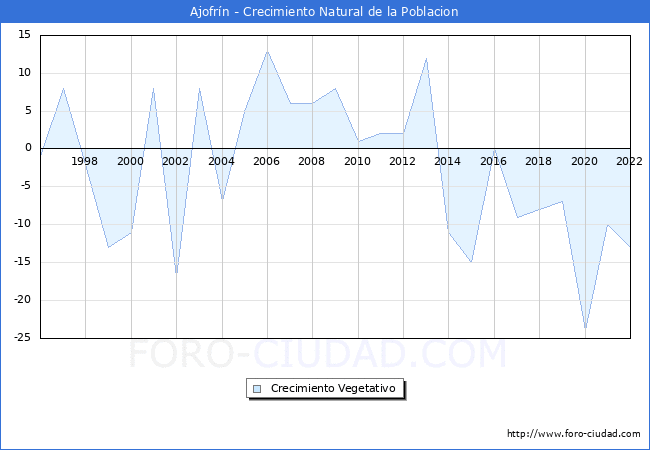 Crecimiento Vegetativo del municipio de Ajofrín desde 1996 hasta el 2022 