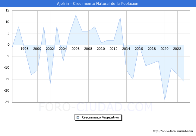 Crecimiento Vegetativo del municipio de Ajofr�n desde 1996 hasta el 2023 