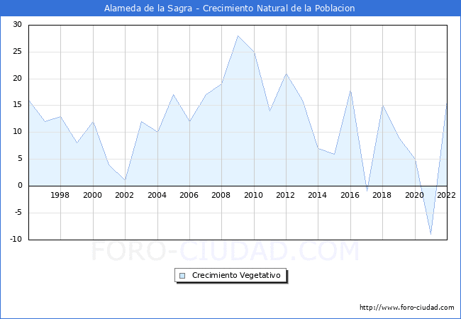 Crecimiento Vegetativo del municipio de Alameda de la Sagra desde 1996 hasta el 2022 