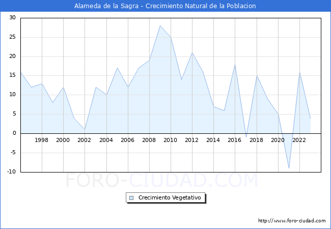Crecimiento Vegetativo del municipio de Alameda de la Sagra desde 1996 hasta el 2023 