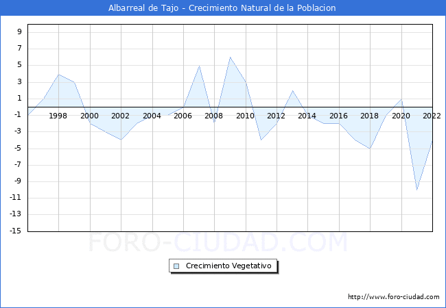 Crecimiento Vegetativo del municipio de Albarreal de Tajo desde 1996 hasta el 2022 