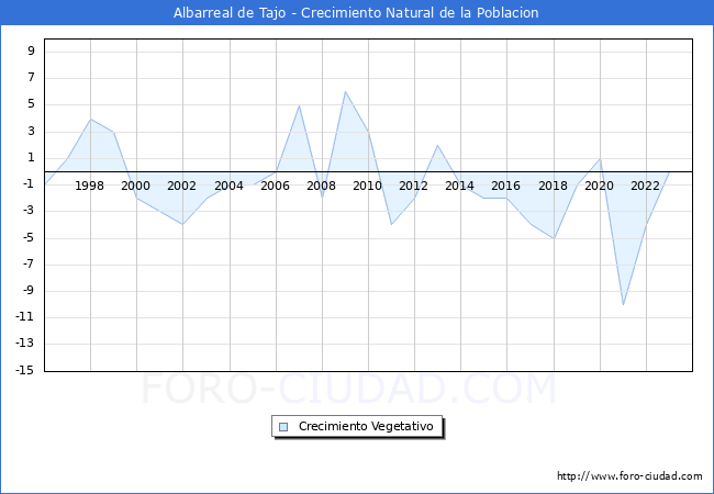 Crecimiento Vegetativo del municipio de Albarreal de Tajo desde 1996 hasta el 2023 