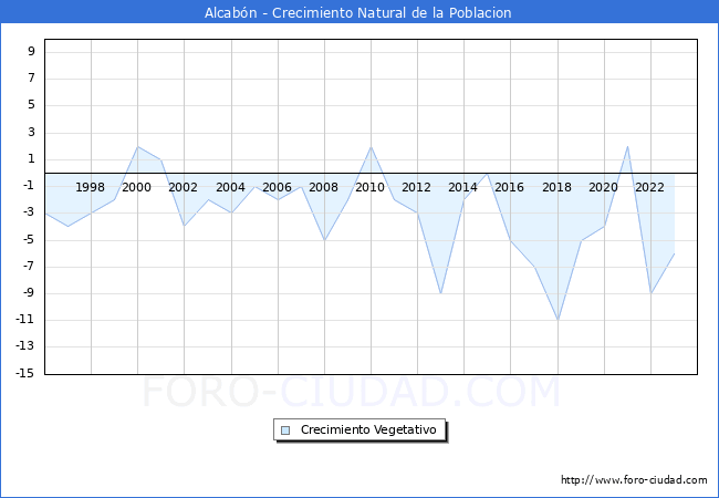 Crecimiento Vegetativo del municipio de Alcab�n desde 1996 hasta el 2023 