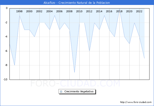 Crecimiento Vegetativo del municipio de Alca�izo desde 1996 hasta el 2023 