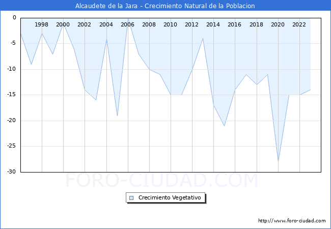 Crecimiento Vegetativo del municipio de Alcaudete de la Jara desde 1996 hasta el 2023 