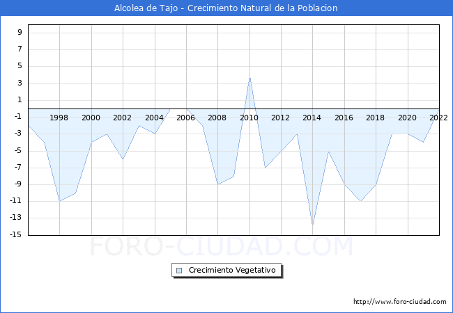 Crecimiento Vegetativo del municipio de Alcolea de Tajo desde 1996 hasta el 2022 