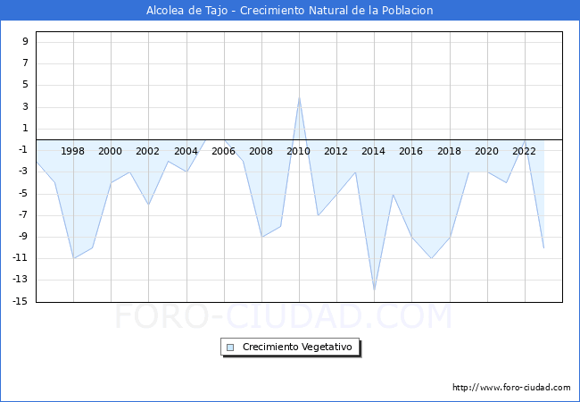 Crecimiento Vegetativo del municipio de Alcolea de Tajo desde 1996 hasta el 2023 