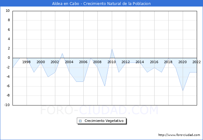 Crecimiento Vegetativo del municipio de Aldea en Cabo desde 1996 hasta el 2022 