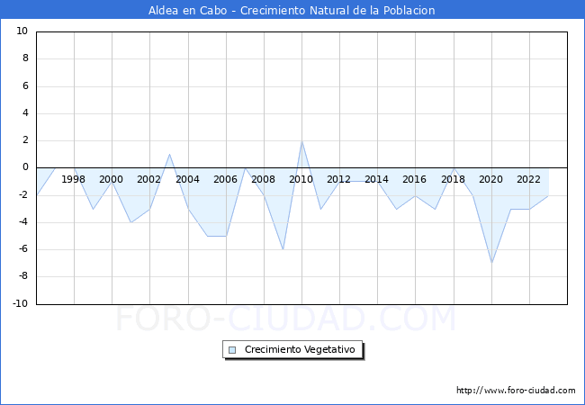 Crecimiento Vegetativo del municipio de Aldea en Cabo desde 1996 hasta el 2023 