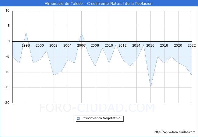 Crecimiento Vegetativo del municipio de Almonacid de Toledo desde 1996 hasta el 2021 
