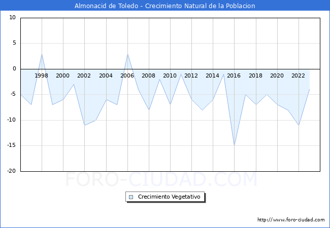 Crecimiento Vegetativo del municipio de Almonacid de Toledo desde 1996 hasta el 2023 