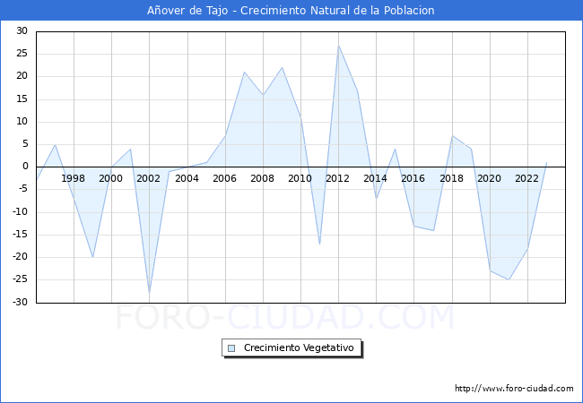 Crecimiento Vegetativo del municipio de Aover de Tajo desde 1996 hasta el 2023 