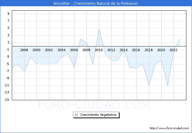 Crecimiento Vegetativo del municipio de Arcic�llar desde 1996 hasta el 2023 
