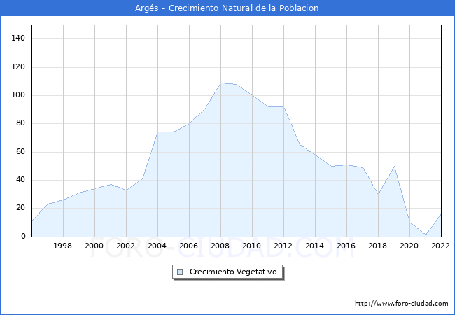 Crecimiento Vegetativo del municipio de Args desde 1996 hasta el 2021 