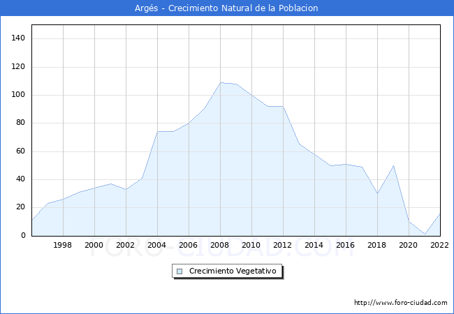 Crecimiento Vegetativo del municipio de Args desde 1996 hasta el 2022 