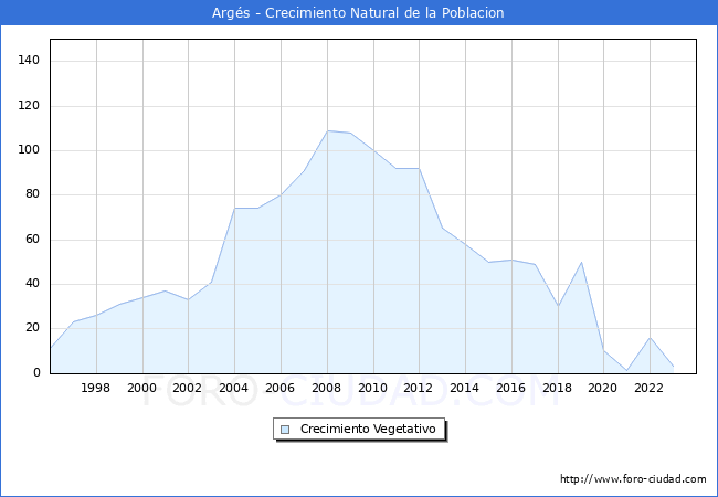Crecimiento Vegetativo del municipio de Args desde 1996 hasta el 2023 