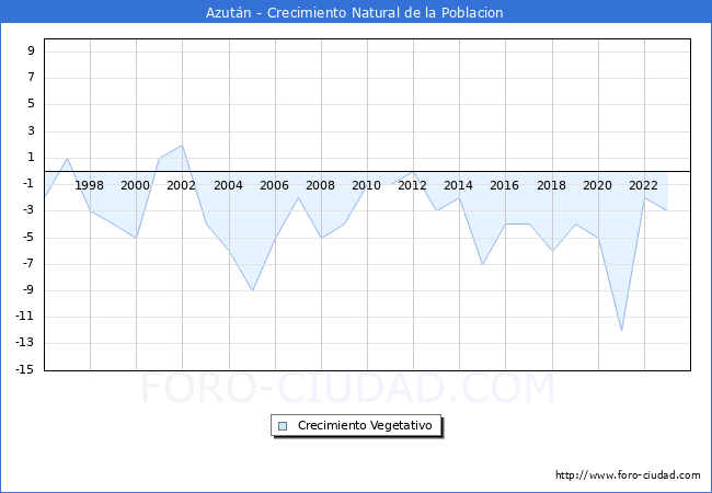 Crecimiento Vegetativo del municipio de Azut�n desde 1996 hasta el 2023 