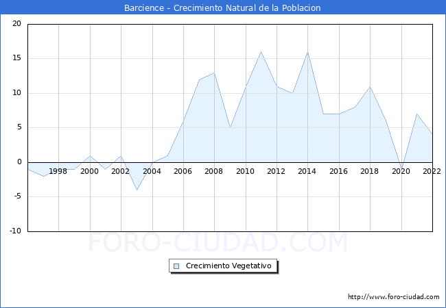 Crecimiento Vegetativo del municipio de Barcience desde 1996 hasta el 2022 