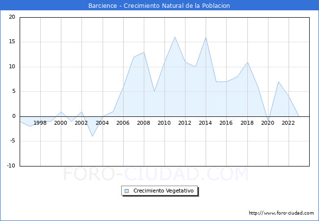 Crecimiento Vegetativo del municipio de Barcience desde 1996 hasta el 2023 