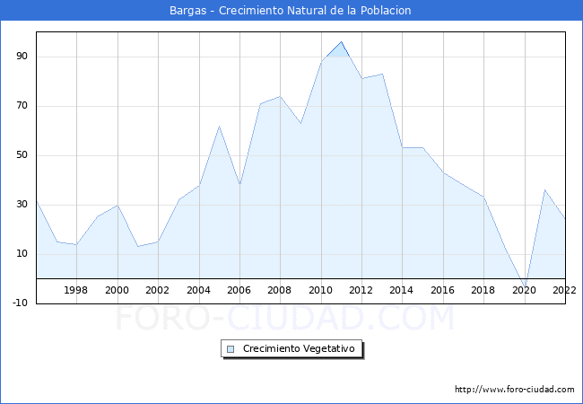Crecimiento Vegetativo del municipio de Bargas desde 1996 hasta el 2022 
