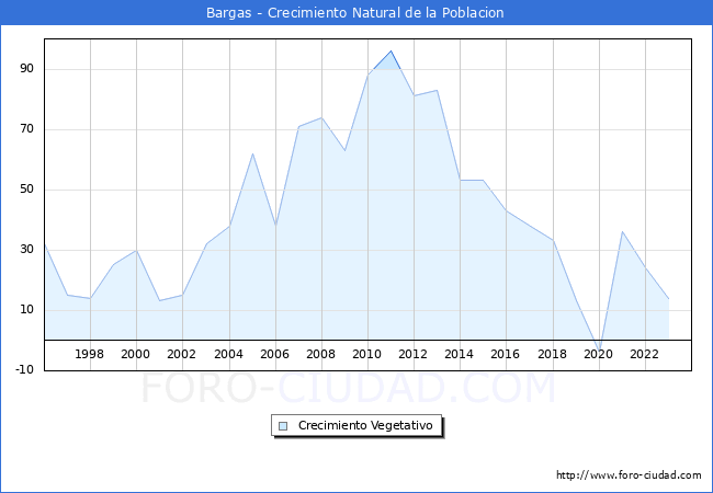 Crecimiento Vegetativo del municipio de Bargas desde 1996 hasta el 2023 