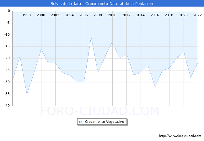 Crecimiento Vegetativo del municipio de Belvís de la Jara desde 1996 hasta el 2021 