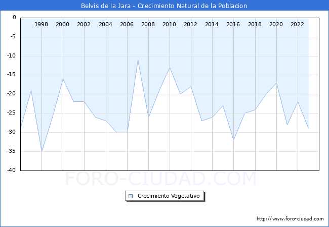 Crecimiento Vegetativo del municipio de Belv�s de la Jara desde 1996 hasta el 2023 