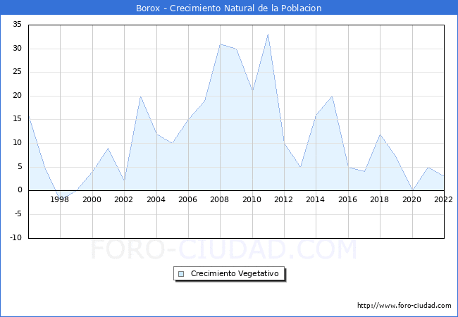 Crecimiento Vegetativo del municipio de Borox desde 1996 hasta el 2021 