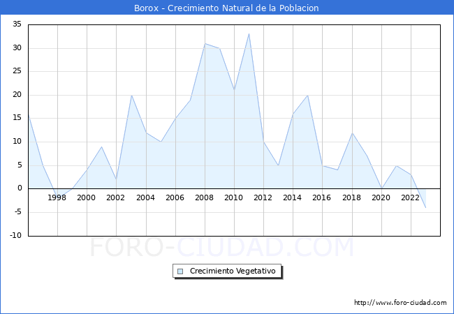 Crecimiento Vegetativo del municipio de Borox desde 1996 hasta el 2023 