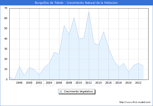 Crecimiento Vegetativo del municipio de Burguillos de Toledo desde 1996 hasta el 2023 