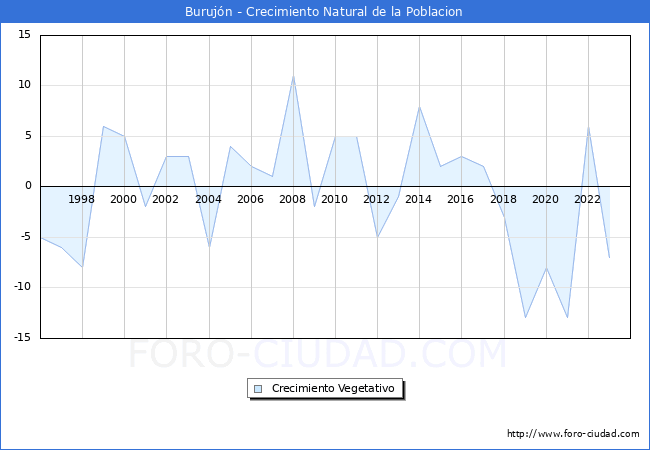 Crecimiento Vegetativo del municipio de Buruj�n desde 1996 hasta el 2023 