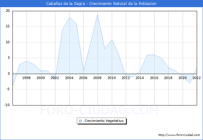 Crecimiento Vegetativo del municipio de Cabaas de la Sagra desde 1996 hasta el 2021 