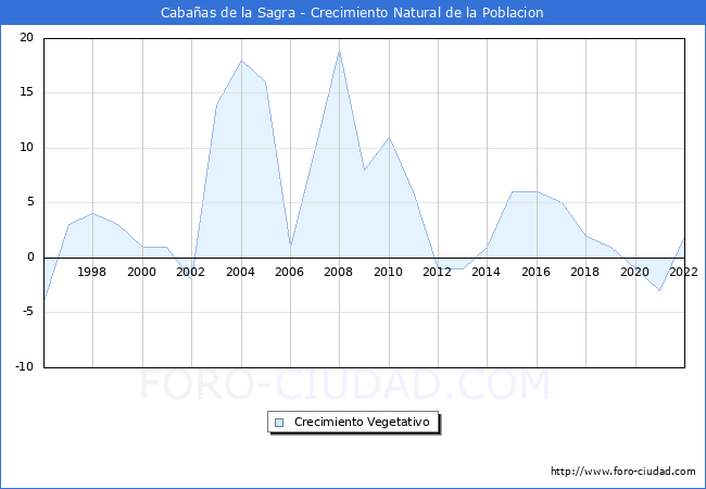 Crecimiento Vegetativo del municipio de Cabaas de la Sagra desde 1996 hasta el 2022 