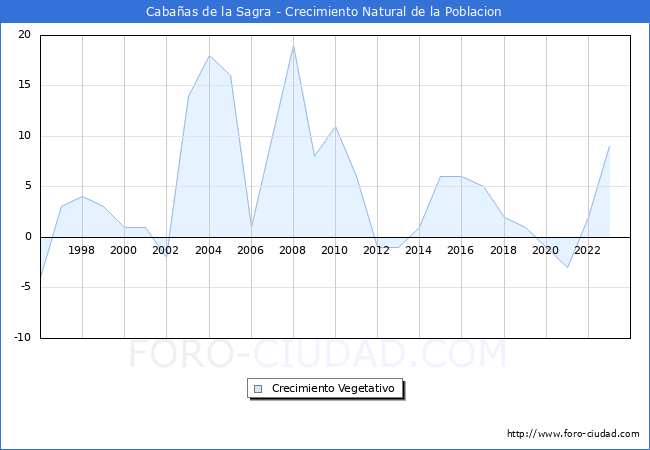 Crecimiento Vegetativo del municipio de Caba�as de la Sagra desde 1996 hasta el 2023 