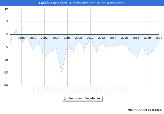 Crecimiento Vegetativo del municipio de Cabaas de Yepes desde 1996 hasta el 2022 