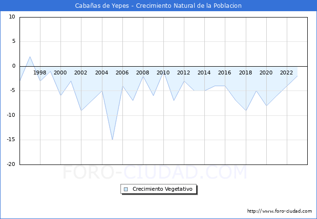 Crecimiento Vegetativo del municipio de Caba�as de Yepes desde 1996 hasta el 2023 