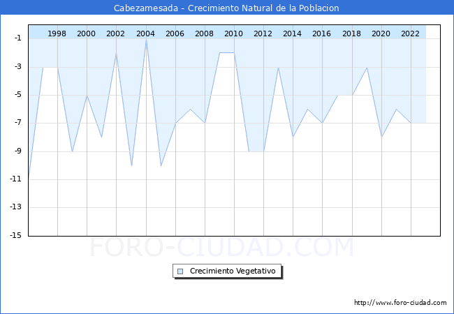Crecimiento Vegetativo del municipio de Cabezamesada desde 1996 hasta el 2023 