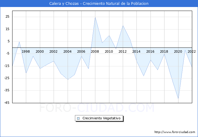 Crecimiento Vegetativo del municipio de Calera y Chozas desde 1996 hasta el 2021 