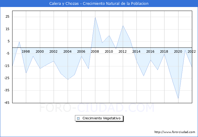 Crecimiento Vegetativo del municipio de Calera y Chozas desde 1996 hasta el 2022 