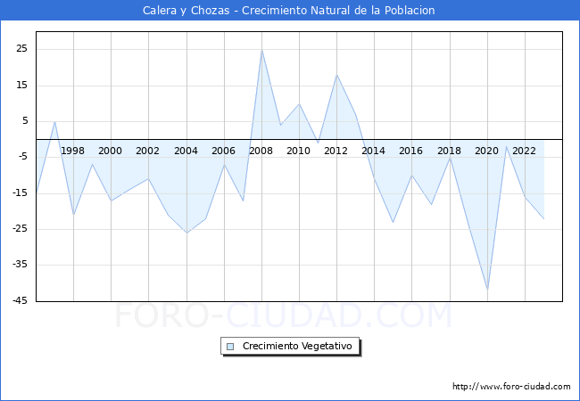 Crecimiento Vegetativo del municipio de Calera y Chozas desde 1996 hasta el 2023 